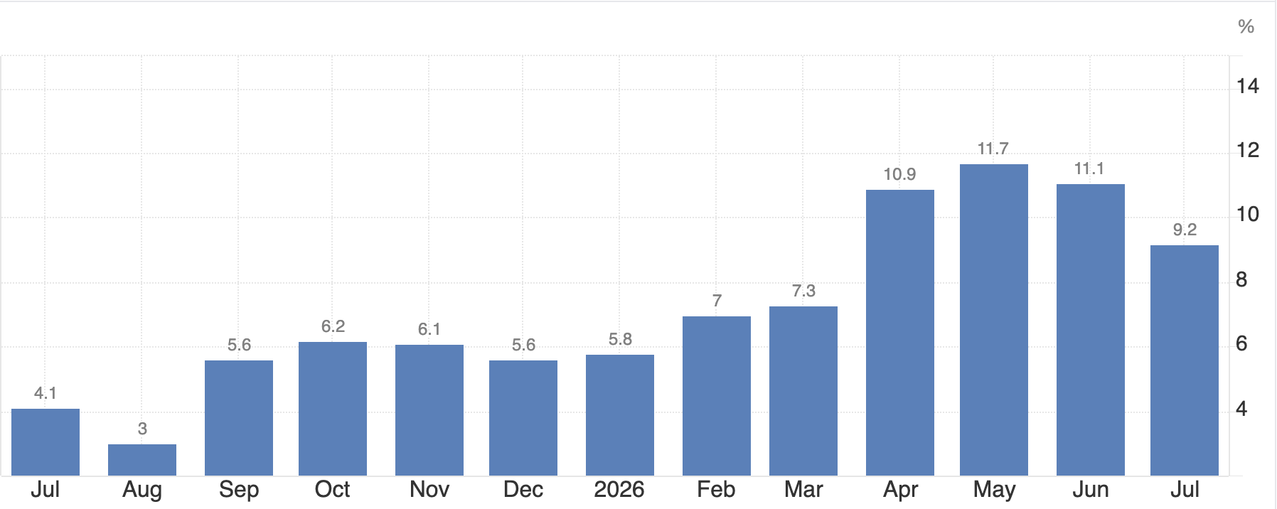 Line chart showing Pakistan's inflation rate (CPI) trend over time