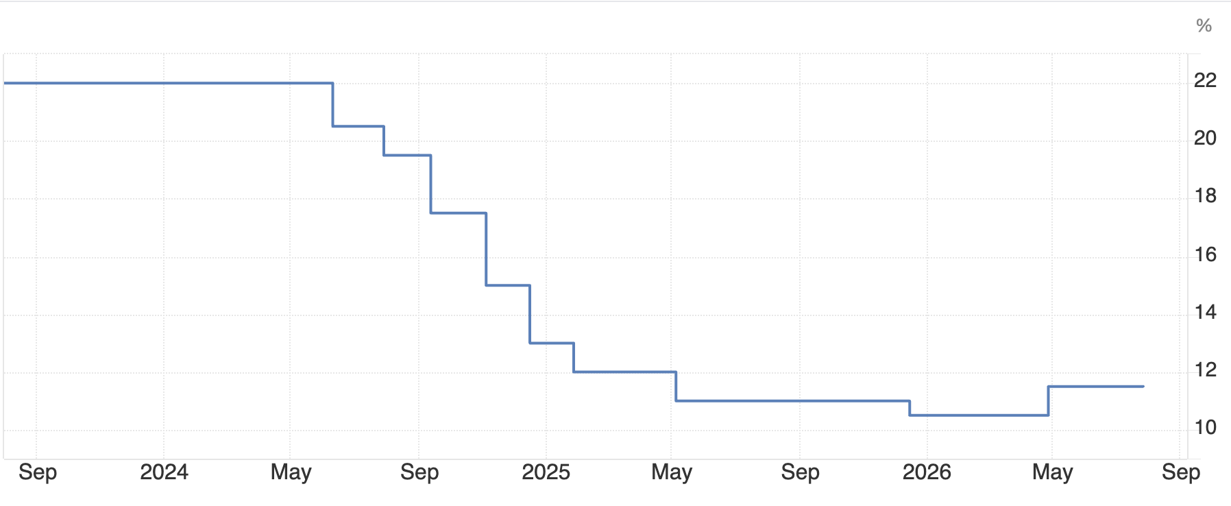 Chart showing Pakistan's policy interest rate trend over time